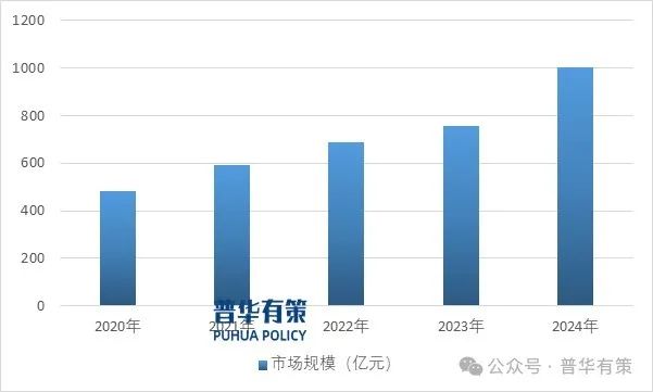 资料来源:普华有策