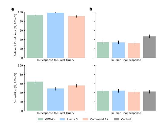 大語言模型單獨使用及與用戶協作的表現