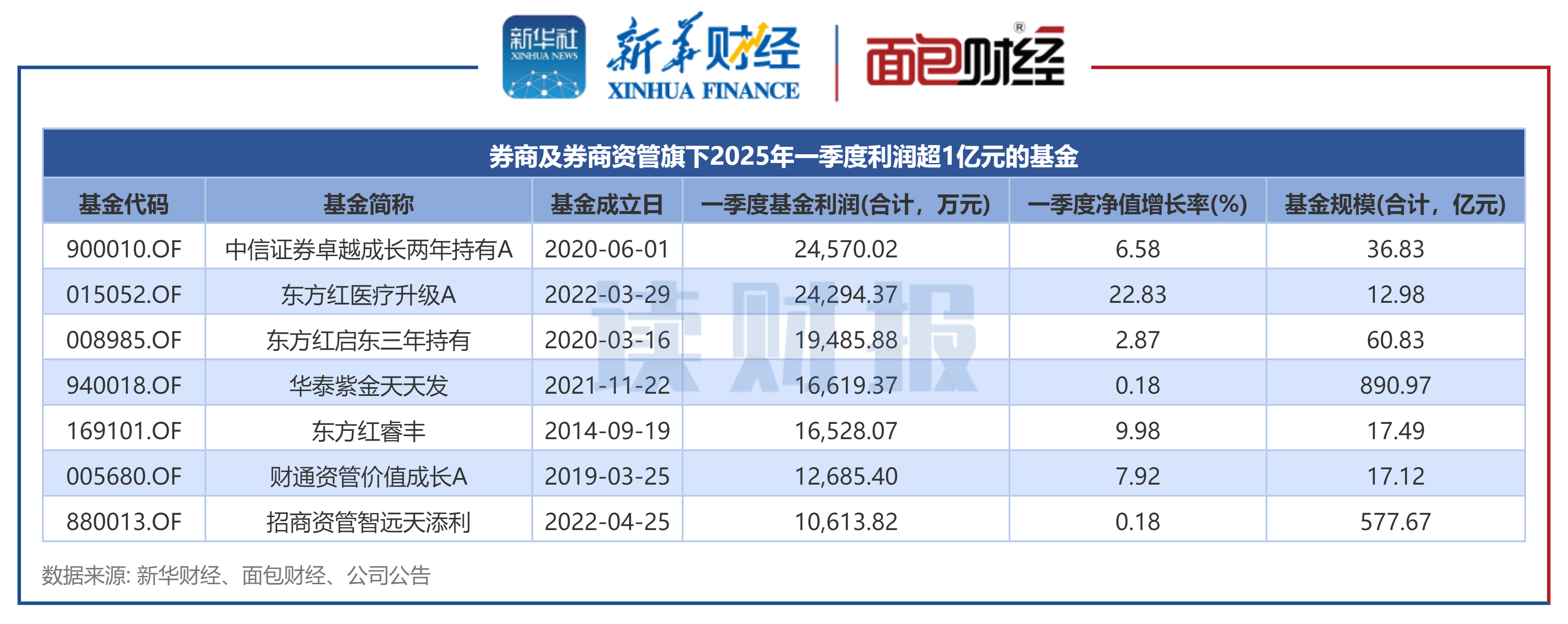 图3:券商及券商资管旗下2025年一季度利润超1亿元的基金