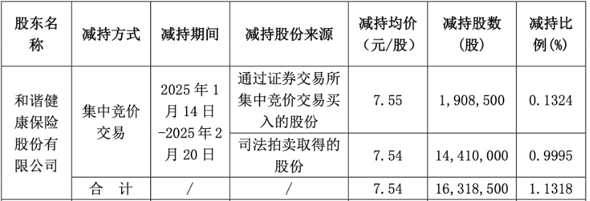 加速转型保障本源为何理赔偏少? 和谐健康拟减持万达信息不超3%引热议