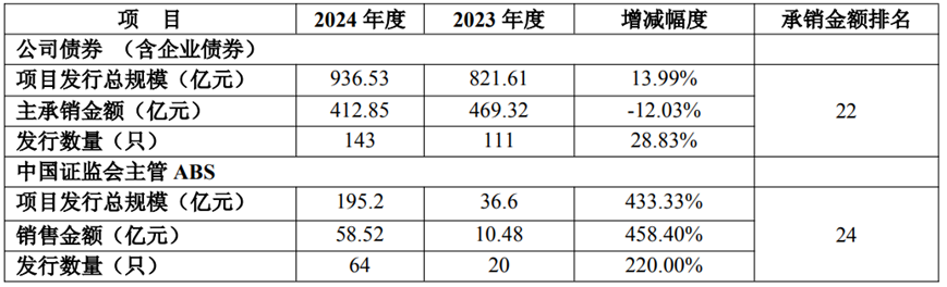 图源:财达证券2024年财报
