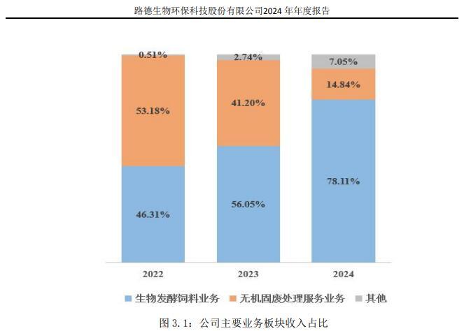 图片来源:公司2024年年报截图