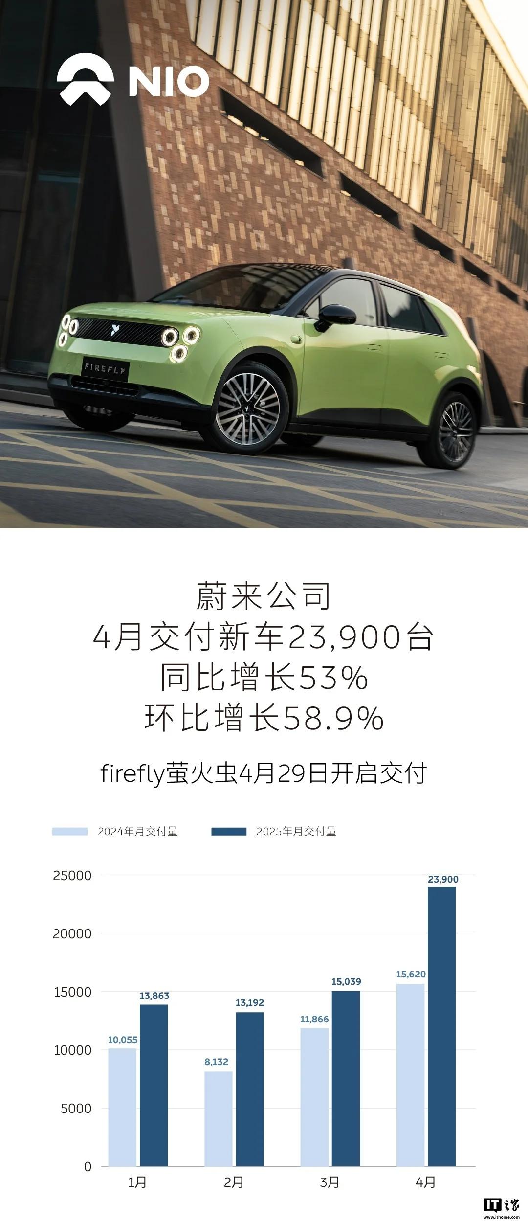 消息称蔚来ET9汽车首个完整交付月上险量超宝马7系和奥迪A8L