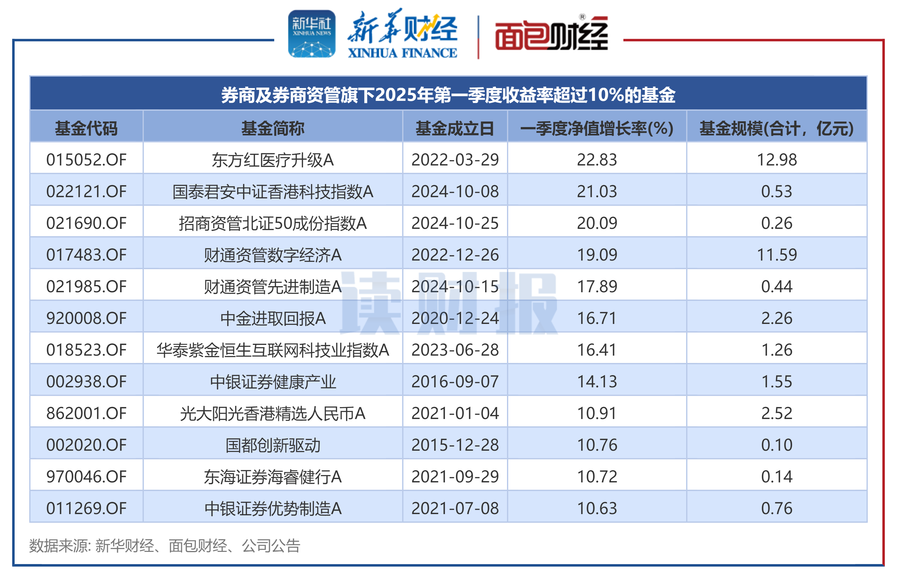 图2:券商及券商资管旗下2025年第一季度收益率超过10%的基金