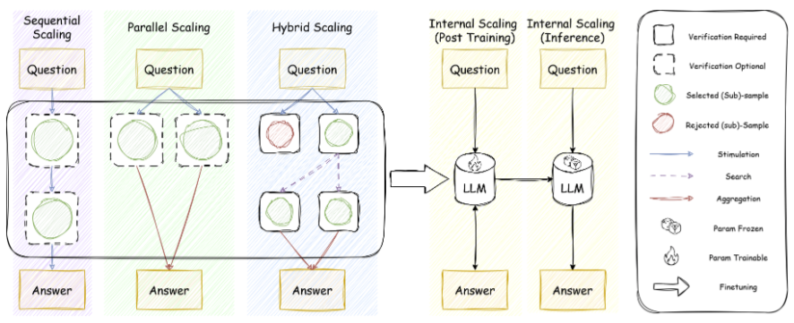 圖 3:從 what to scale 到 how to scale。