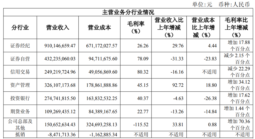 图源:财达证券2024年财报