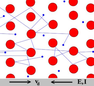 图 1.Drude 模型试图在微观层面上解释欧姆定律。(图片: 维基百科上的数据)