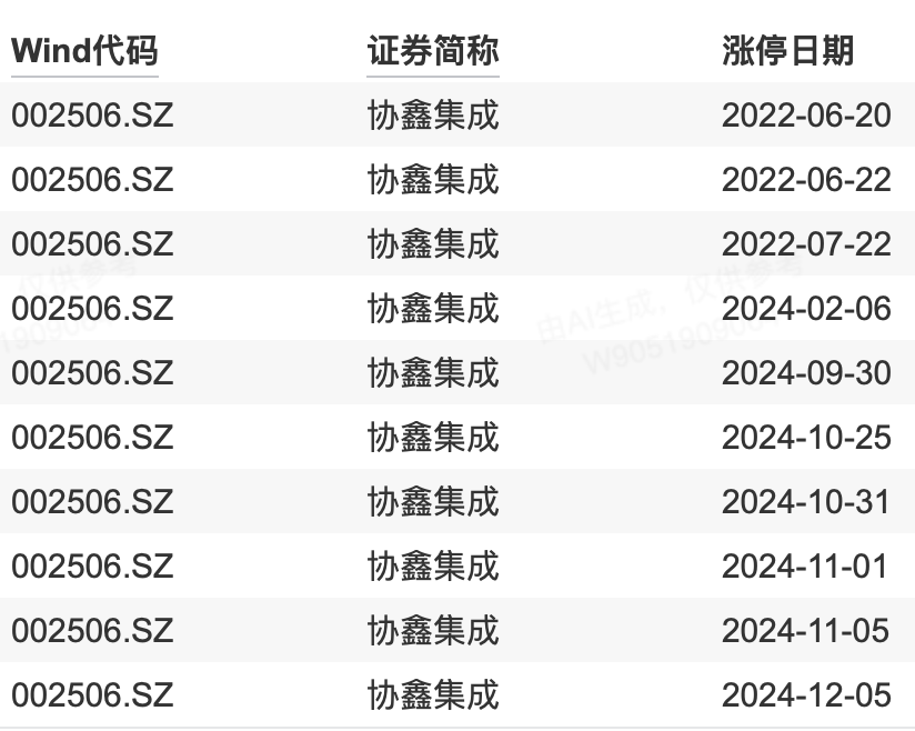 协鑫集成近年涨停情况。 来源/Wind