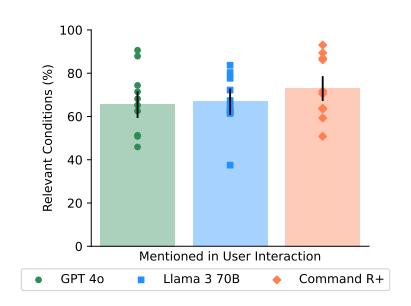 圖註：交互過程中的相關病症識別情況