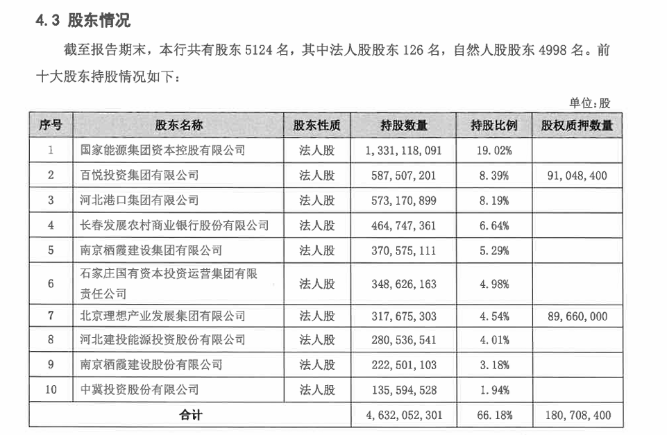 来源:河北银行年报