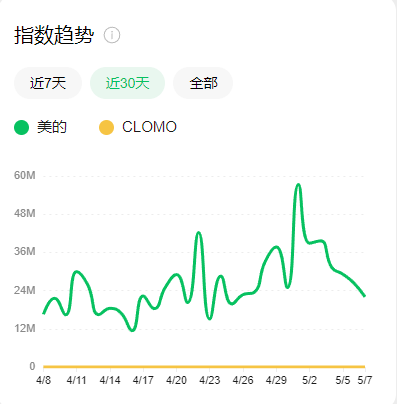 销量承压，生态缺位，COLMO如何挑起美的高端化？