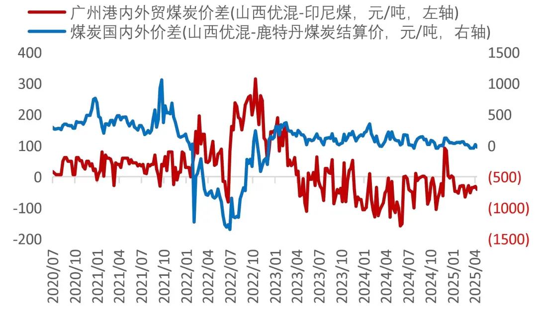 資料來源:Wind,山西證券研究所