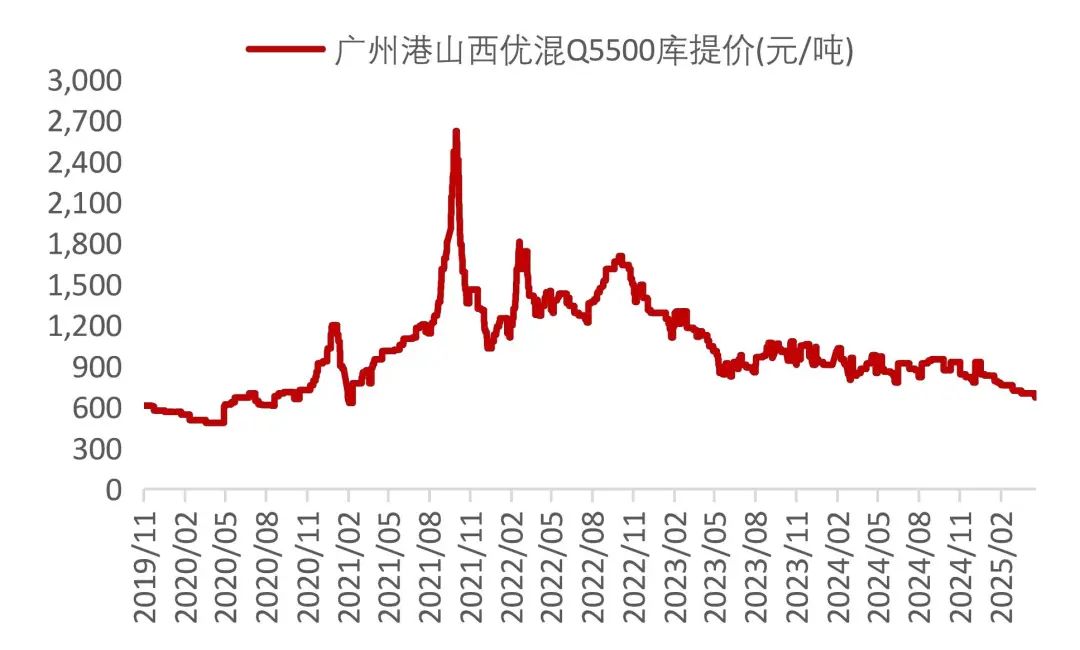 資料來源:Wind,山西證券研究所