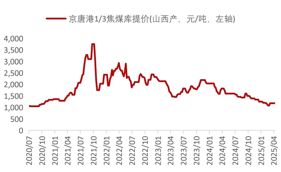 資料來源:Wind,山西證券研究所