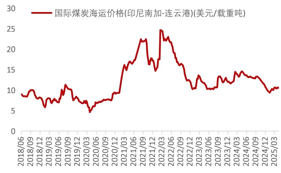 資料來源:Wind,山西證券研究所