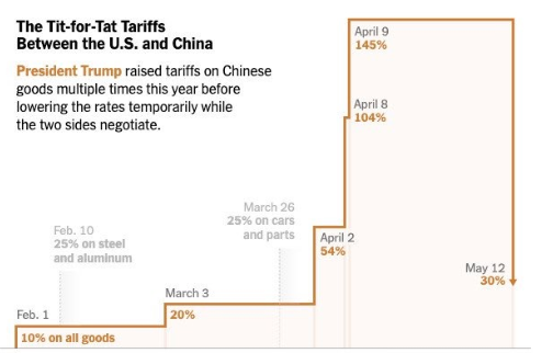 注:美对自中国进口商品加征关税税率变化示意图