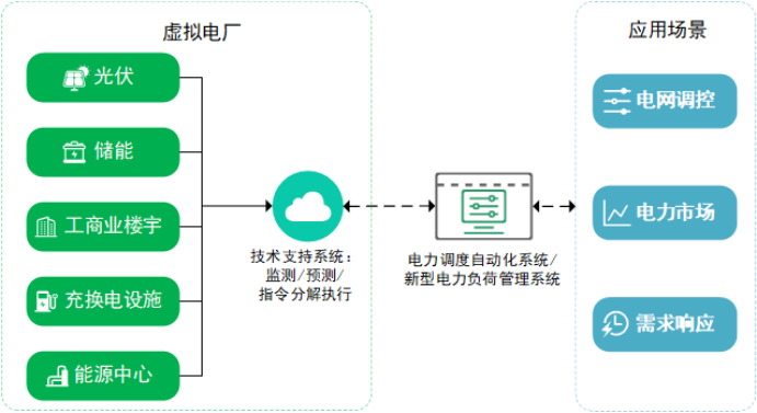 圖:虛擬電廠資源聚合和應用場景概念示意圖