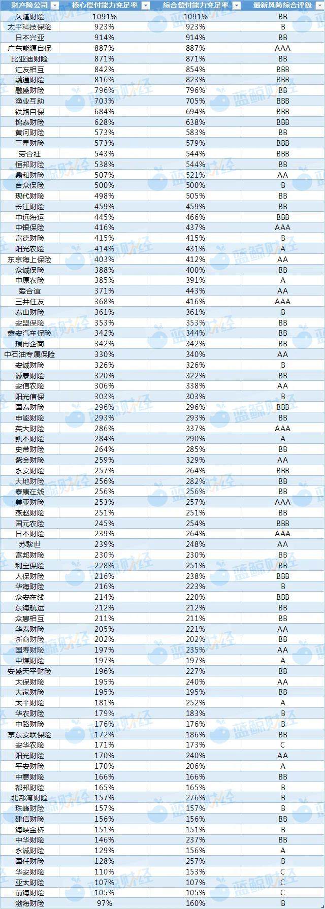 (一季度財產險公司償付能力數據;制圖:藍鯨新聞)