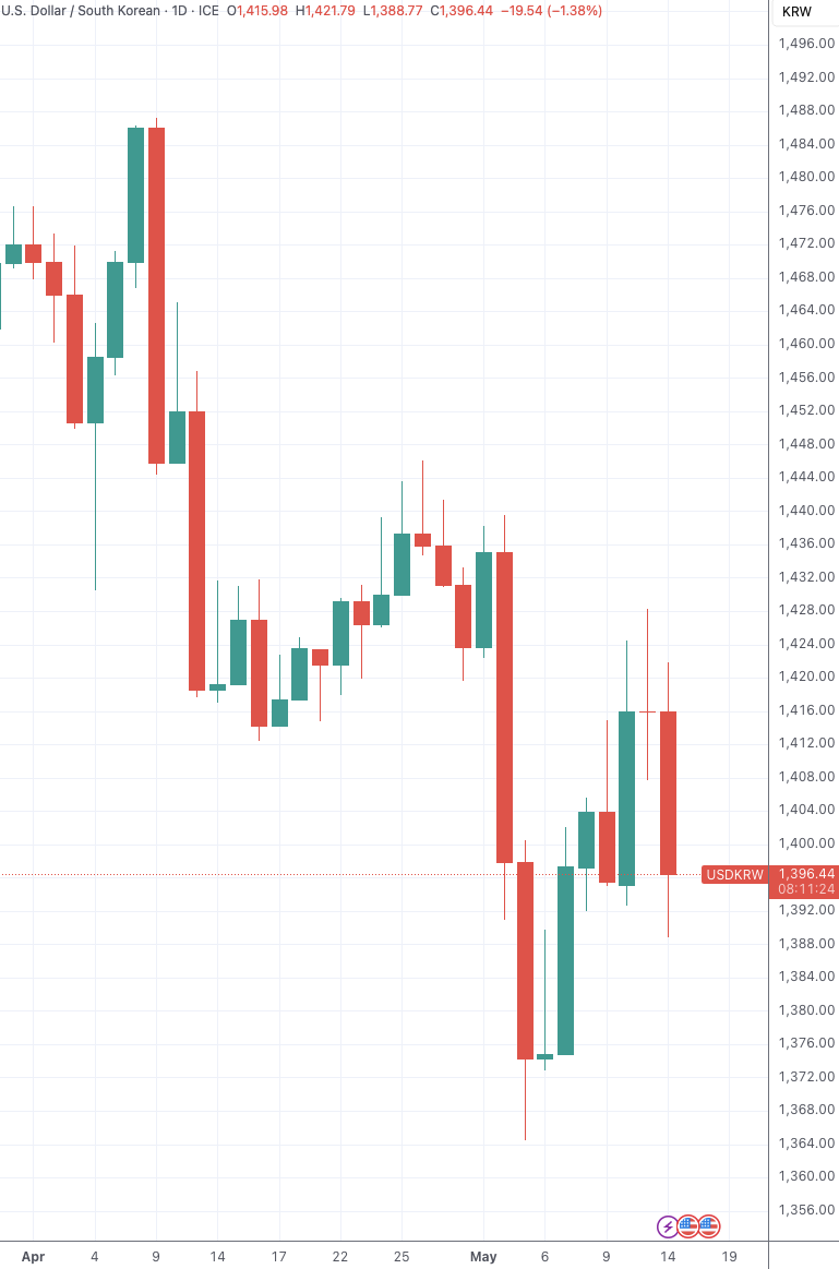 (美元兑韩元日线图,来源:TradingView)