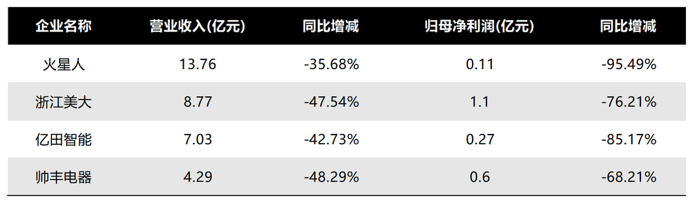 销量承压，生态缺位，COLMO如何挑起美的高端化？