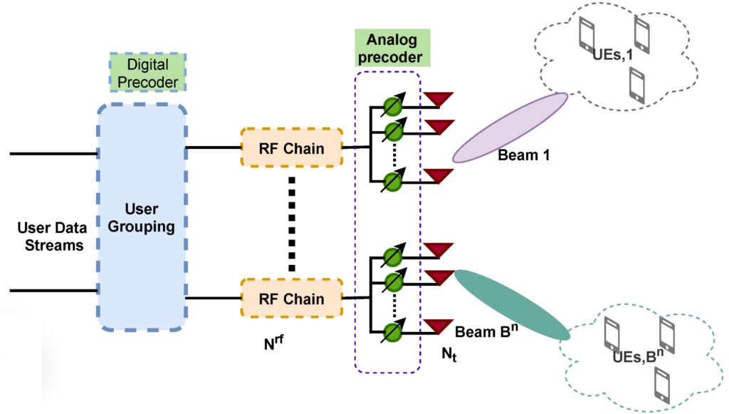 图 2.用于大规模 MIMO 的混合预编码架构示例。(图片:MDPI electronics))