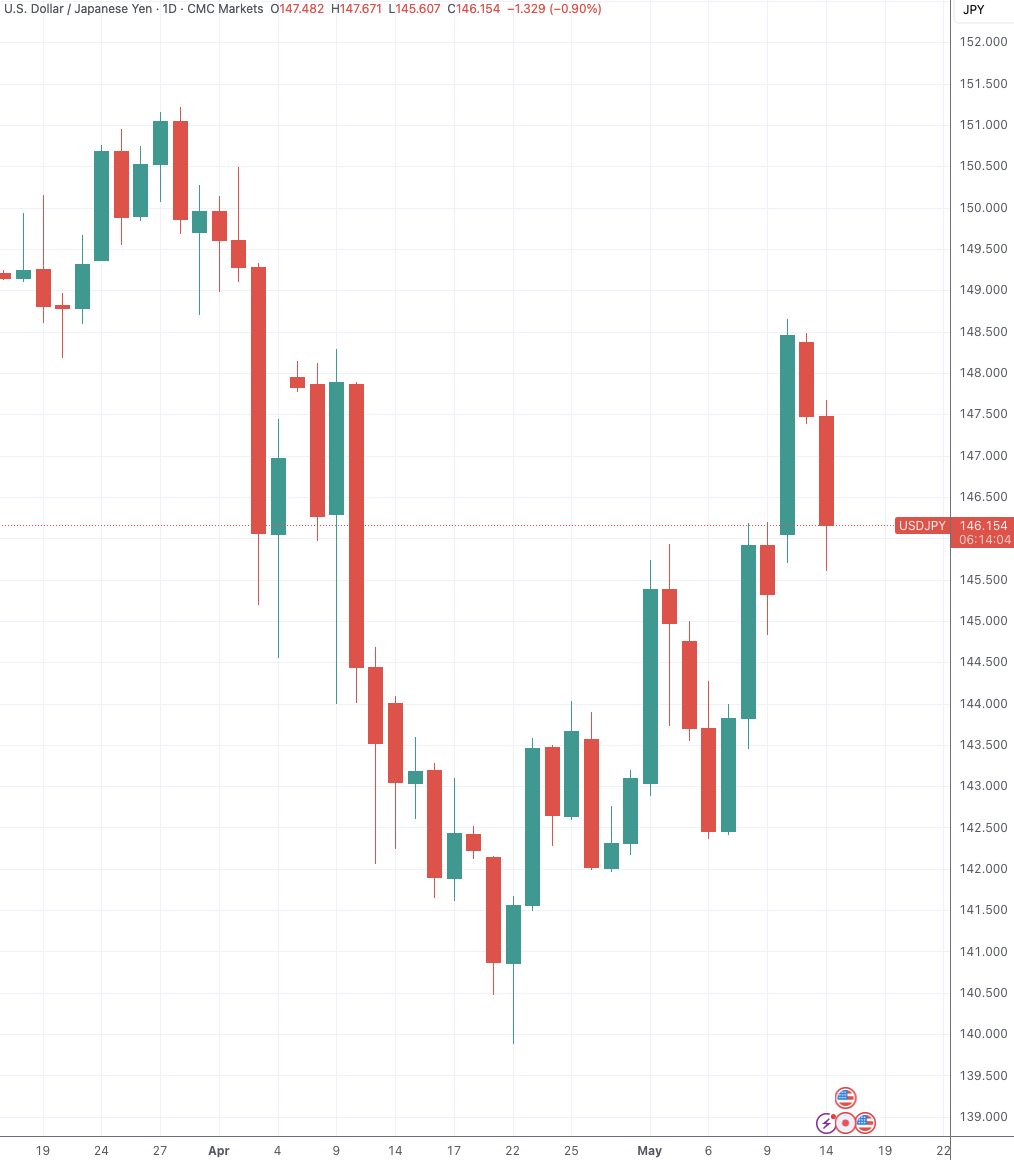 (美元兑日元日线图,来源:TradingView)