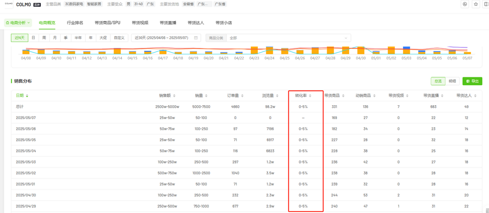 销量承压，生态缺位，COLMO如何挑起美的高端化？