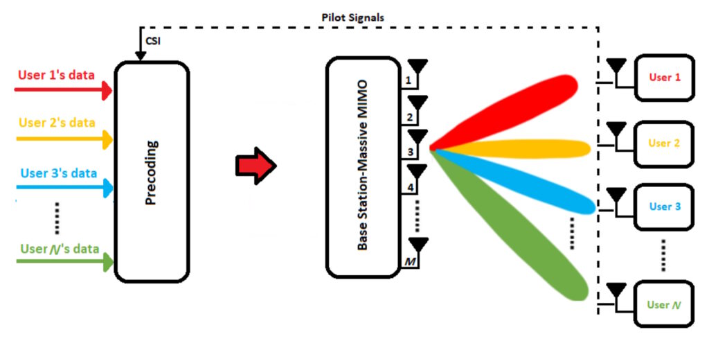 图 1.具有 N 个用户和 M 个天线的大规模 MIMO 系统,显示飞行员信号流向预编码功能。(图片:IEEE Access)
