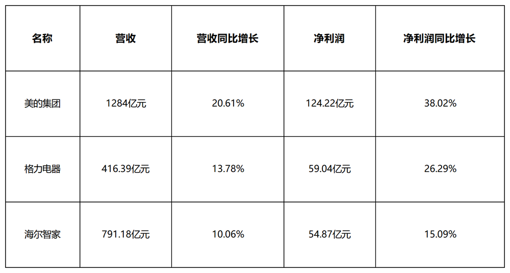 销量承压，生态缺位，COLMO如何挑起美的高端化？