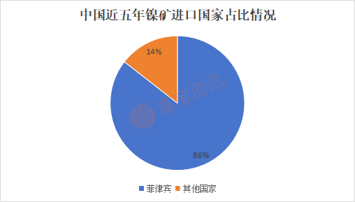 圖2:國內(nèi)近五年鎳礦進(jìn)口國家占比情況