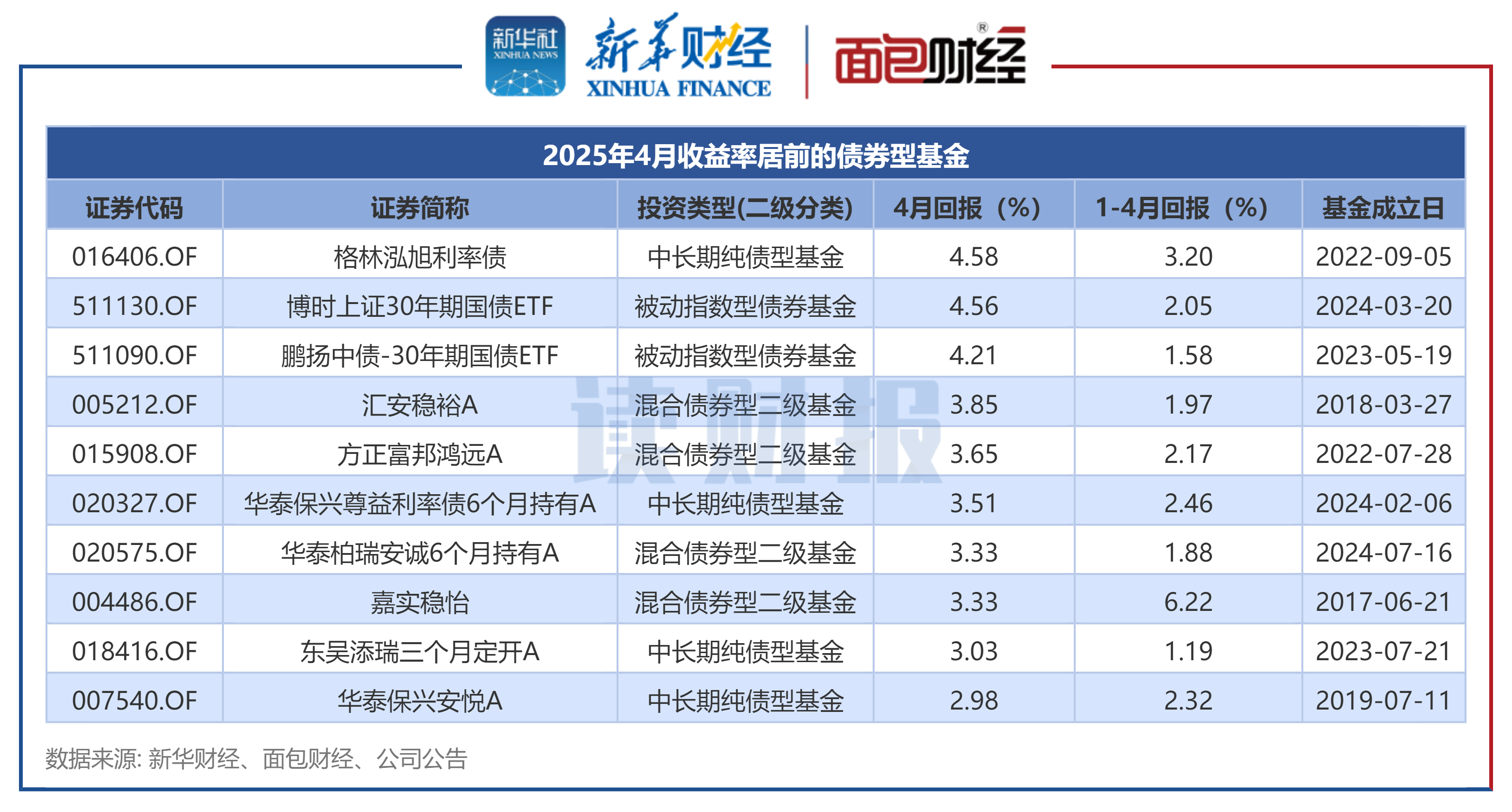 图2:2025年4月收益率居前的债券型基金