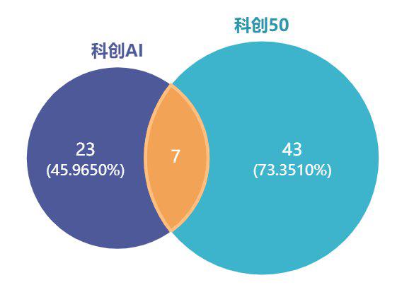 科创AI以及科创50成分股对比图