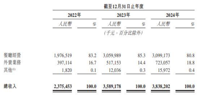 图源:绿茶集团招股书