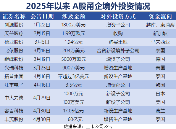 2025年以来A股甬企境外投资情况一览。