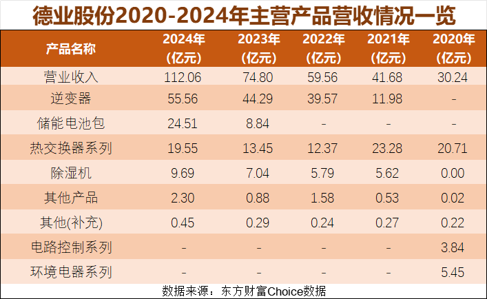 近5年德业股份主营业务收入情况。