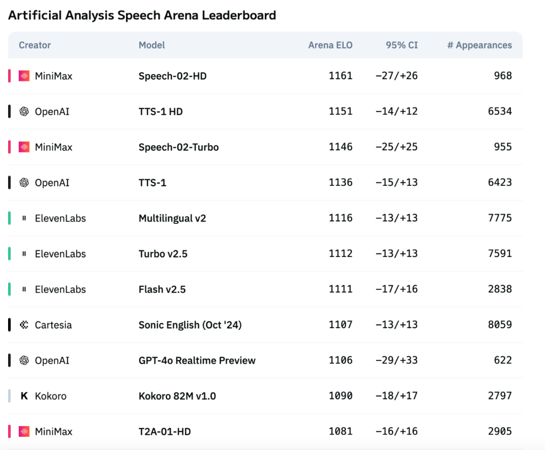 圖源:Artificial Analysis Speech Arena Leaderboard