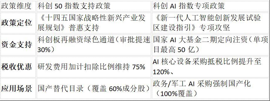数据来源：国务院/工信部/财政部公开文件