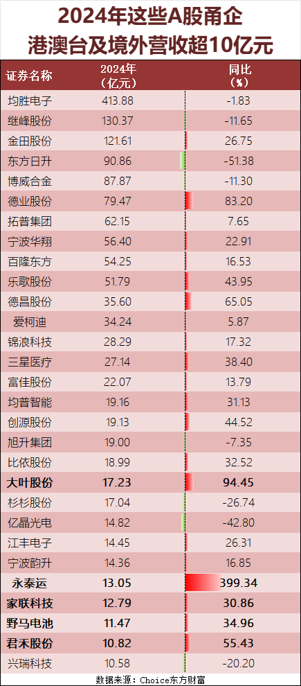 2024年A股甬企港澳台及境外营收超10亿元情况一览。