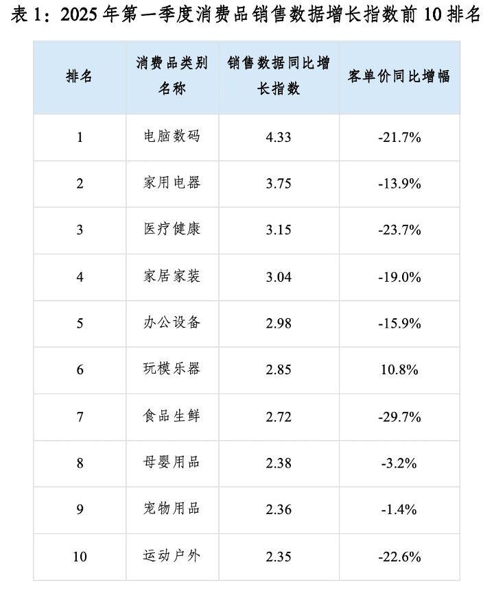 一季度銷售數據增長前十品類