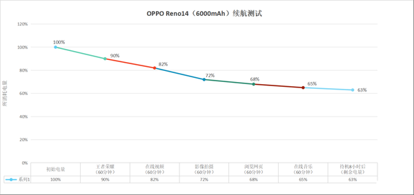 OPPO Reno14續航實測