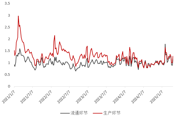 資料來源:卓創資訊,一德期貨生鮮品事業部