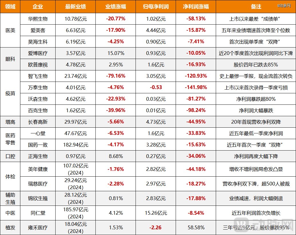 图1.消费医疗企业2025年一季度营收和净利数据（动脉网制图）