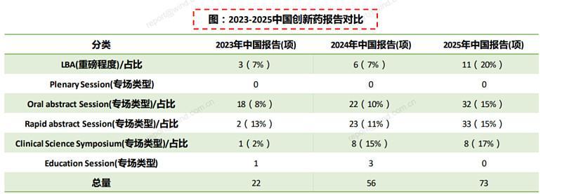(來源:中信建投20250427《2025ASCO:中國創新藥口頭報告數量再創新高》)