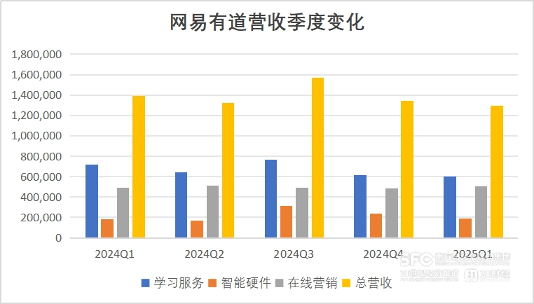 网易有道营收季度变化 数据来源:财报