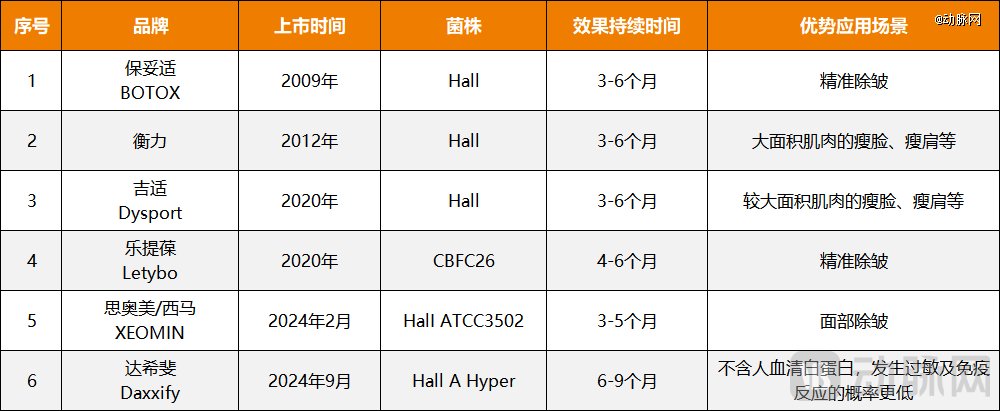 图2.我国肉毒素市场目前呈现“六分天下”格局（动脉网制图）