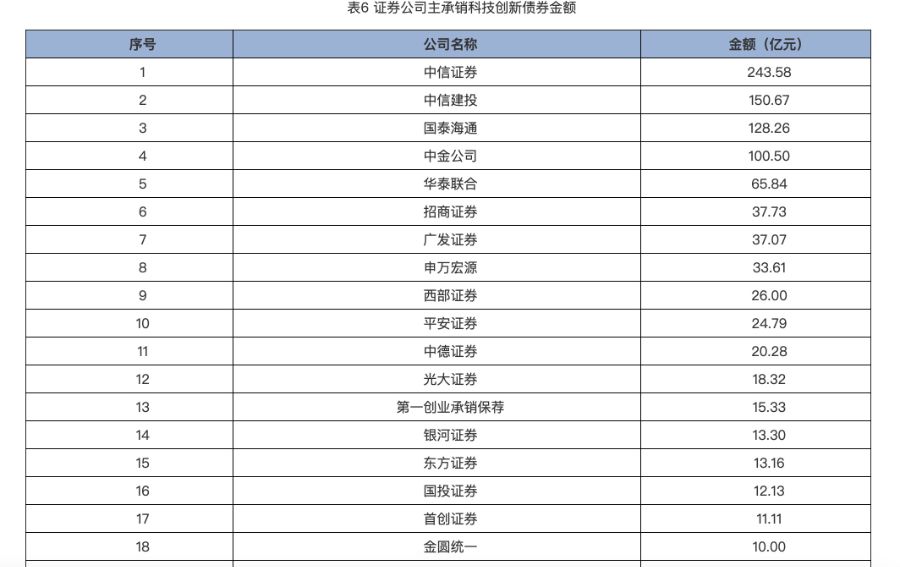 數據來源:中證協