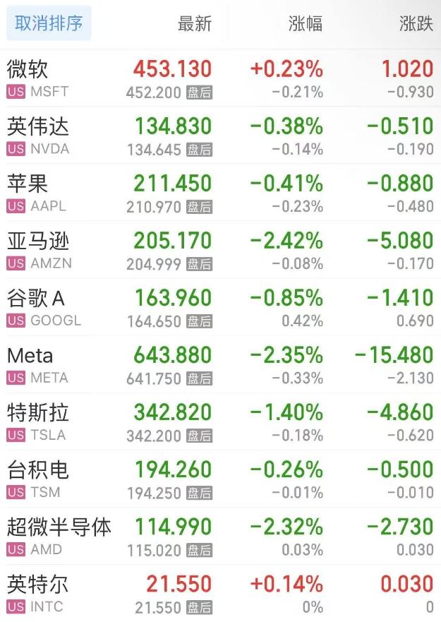 按市值排序
