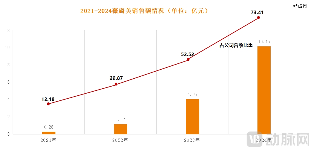 图3.锦波生物薇旖美销售情况（动脉网制图）