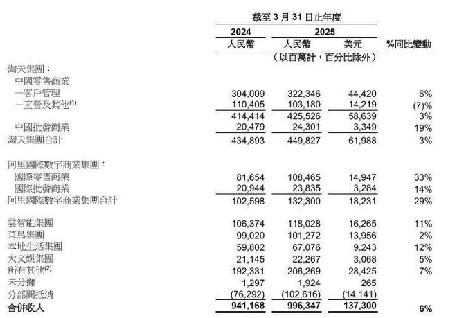 2025财年阿里各板块营收截图
