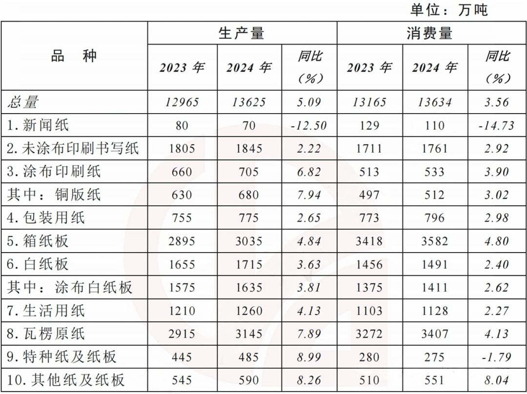 △2024年纸及纸板生产和消费情况